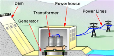 ما هو تحول الطاقة الذي يحدث في محطة الطاقة الكهرومائية؟
